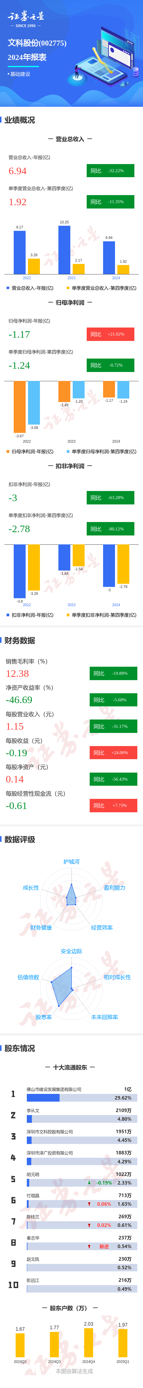 首选配资炒股网 图解文科股份年报：第四季度单季净利润同比减0.72%