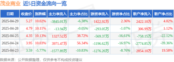 配资炒股配资优秀 异动快报：茂业商业（600828）4月30日9点33分触及涨停板