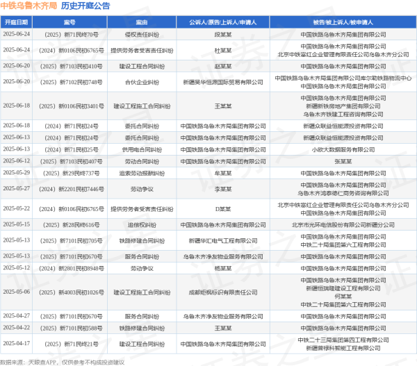 中国配资官网 中铁乌鲁木齐局作为原告/上诉人的1起涉及委托合同纠纷的诉讼将于2025年6月18日开庭